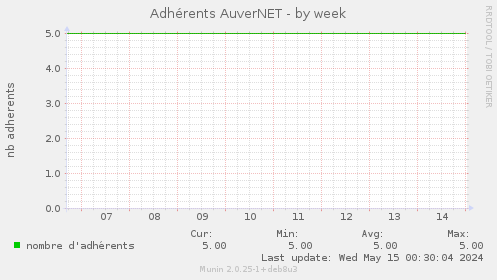 Adhrents AuverNET