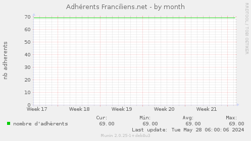 Adhrents Franciliens.net