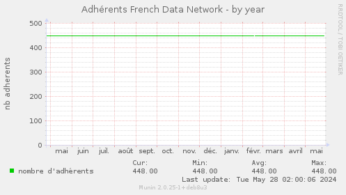 Adhrents French Data Network