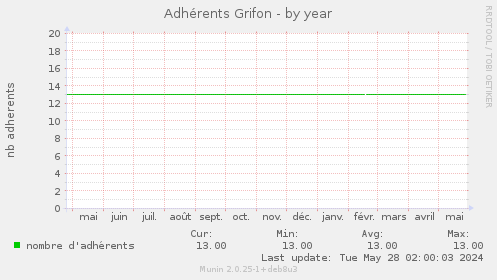 Adhrents Grifon