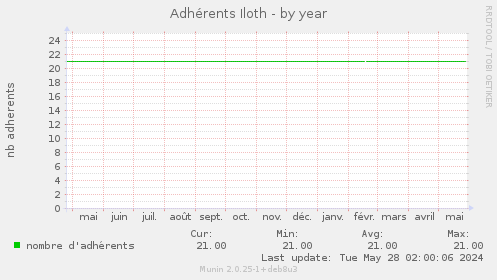 Adhrents Iloth