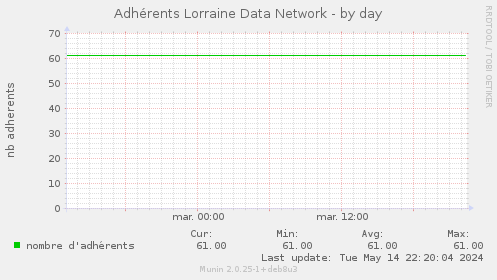 Adhrents Lorraine Data Network