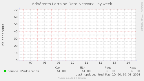 Adhrents Lorraine Data Network