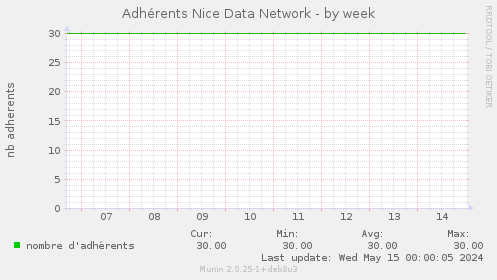 Adhrents Nice Data Network