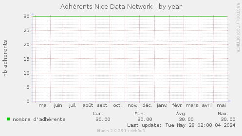 Adhrents Nice Data Network