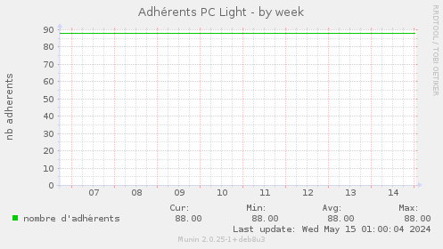 Adhrents PC Light