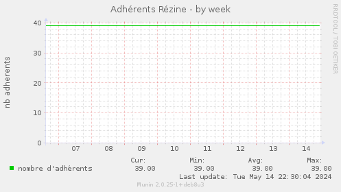 Adhrents Rzine