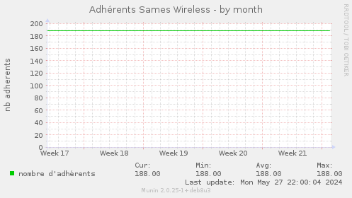 Adhrents Sames Wireless