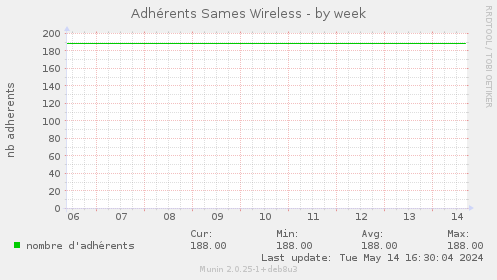 Adhrents Sames Wireless