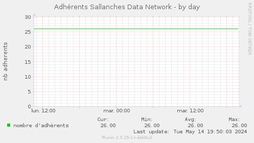 Adhrents Sallanches Data Network