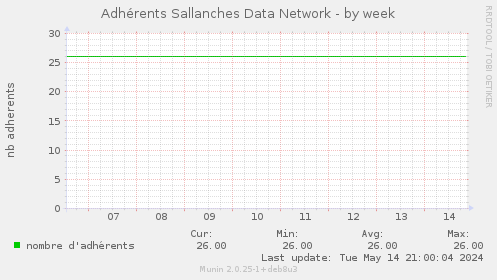 Adhrents Sallanches Data Network