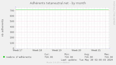 Adhrents tetaneutral.net